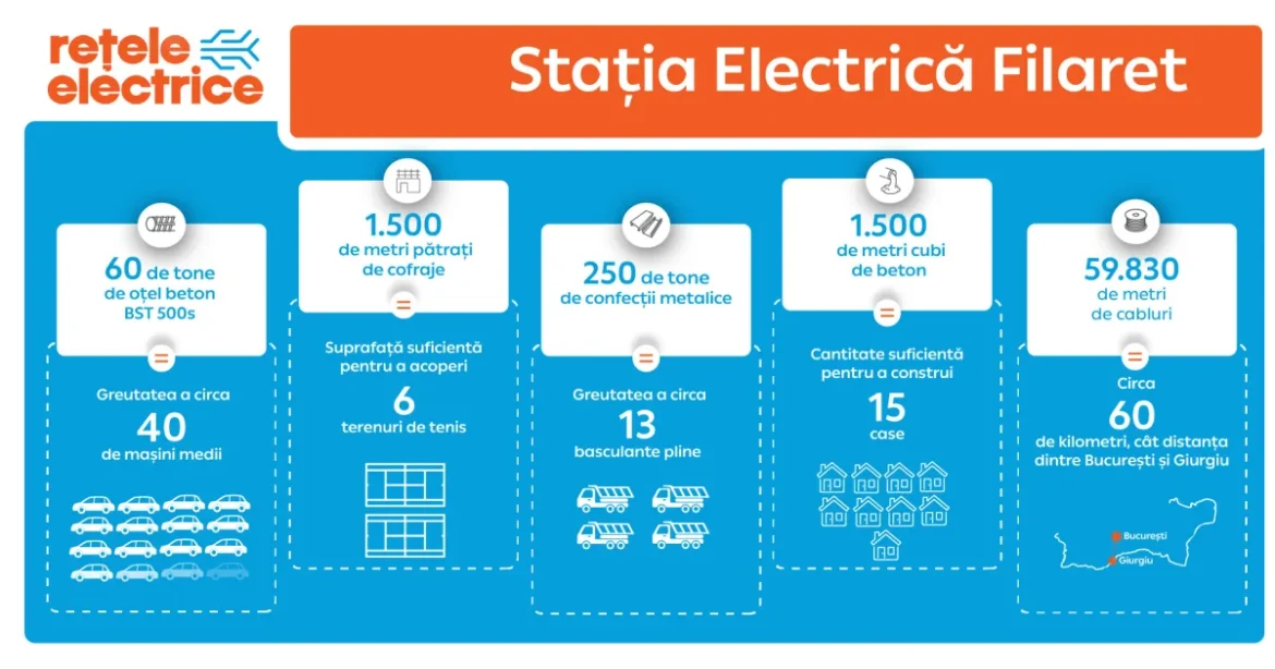 Stația Filaret din București, finalizată de Rețele Electrice România